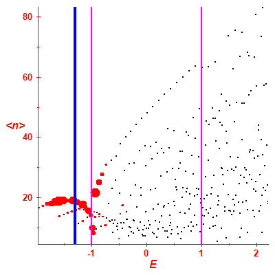 Peres lattice <N>